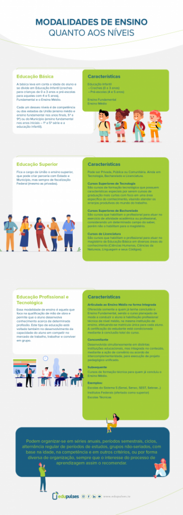 Modalidades de ensino quanto aos níveis - edupulses . Atividades de ...