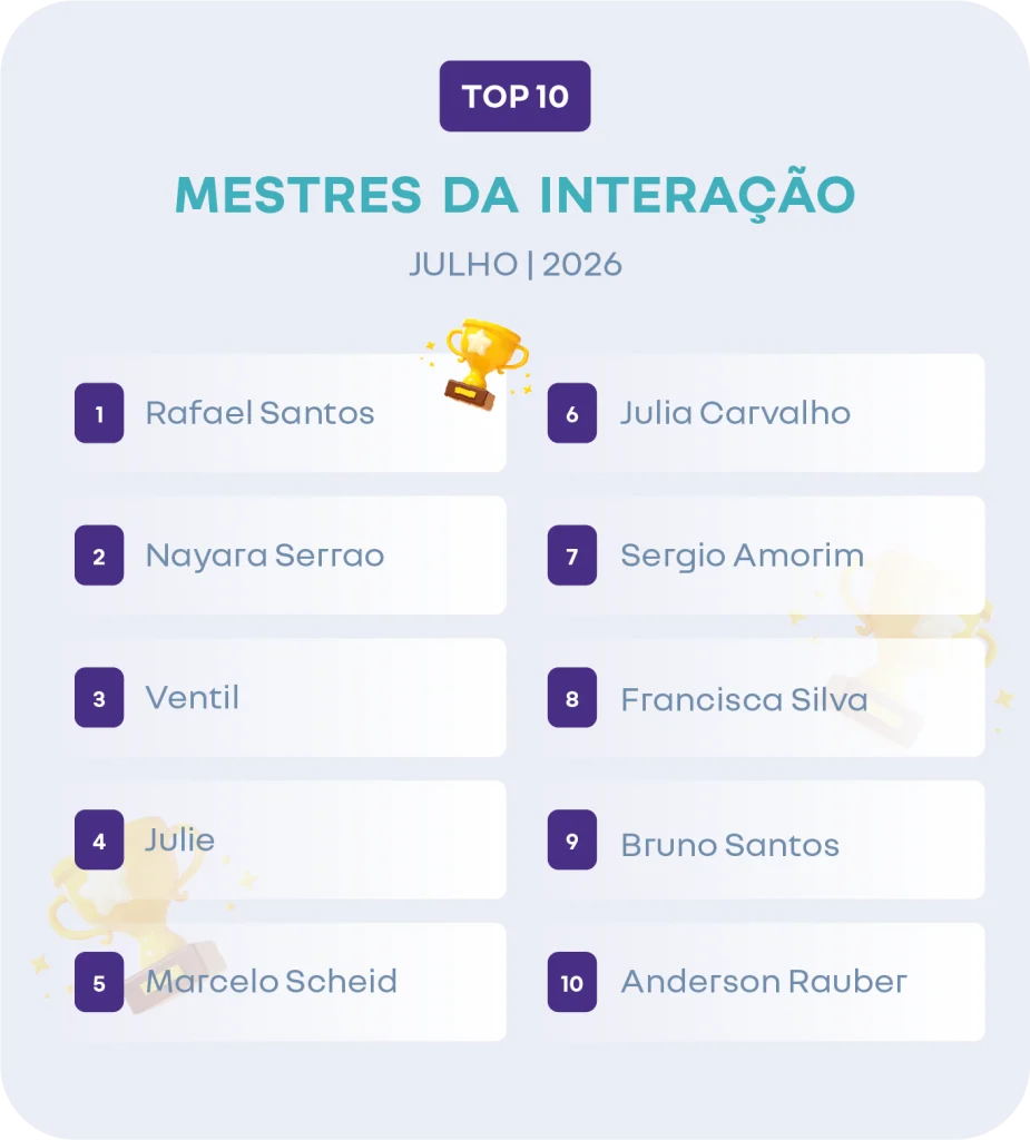 Julho

Ranking Top 10 Mestres da Interação de julho de 2026, com lista de participantes: 1º Rafael Santos, 2º Nayara Serrao, 3º Ventil, 4º Julie, 5º Marcelo Scheid, 6º Julia Carvalho, 7º Sergio Amorim, 8º Francisca Silva, 9º Bruno Santos e 10º Anderson Rauber, com destaque visual em formato de troféu.