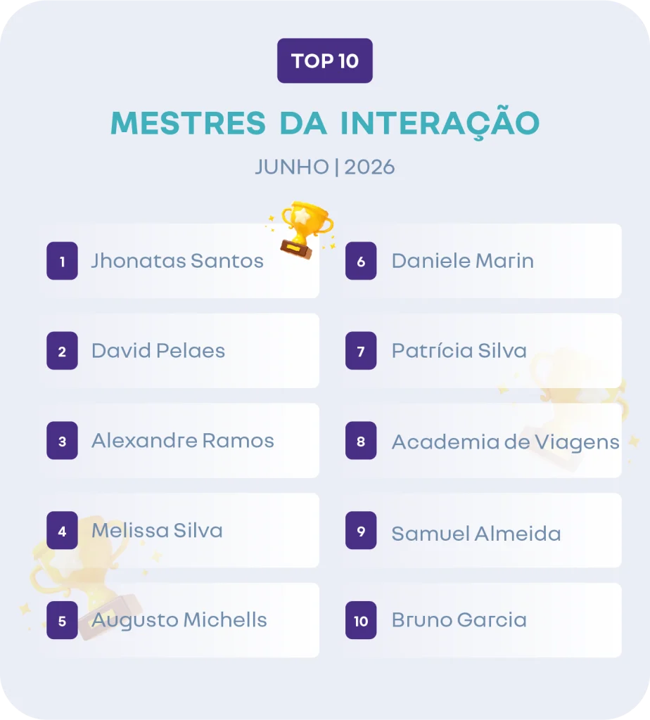 Junho

Ranking Top 10 Mestres da Interação de junho de 2026, com lista de participantes: 1º Jhonatas Santos, 2º David Pelaes, 3º Alexandre Ramos, 4º Melissa Silva, 5º Augusto Michells, 6º Daniele Marin, 7º Patrícia Silva, 8º Academia de Viagens, 9º Samuel Almeida e 10º Bruno Garcia, com destaque visual em formato de troféu.