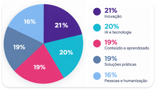 Gráfico da etapa Vi do CBTD 2026. Mostra o que os participantes mais destacaram no evento: 21% inovação, 20% IA e tecnologia, 19% conteúdo e aprendizado, 19% soluções práticas e 16% pessoas e humanização.