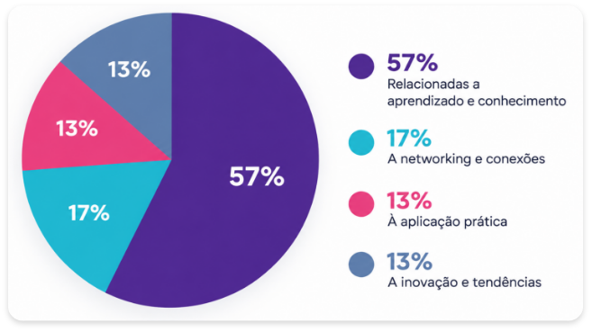 Gráfico da etapa Vim do CBTD 2026. Mostra os principais motivos que levaram os participantes ao evento: 57% aprendizado e conhecimento, 17% networking e conexões, 13% aplicação prática e 13% inovação e tendências.